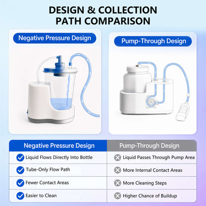 Portable Urine Collection System with Battery